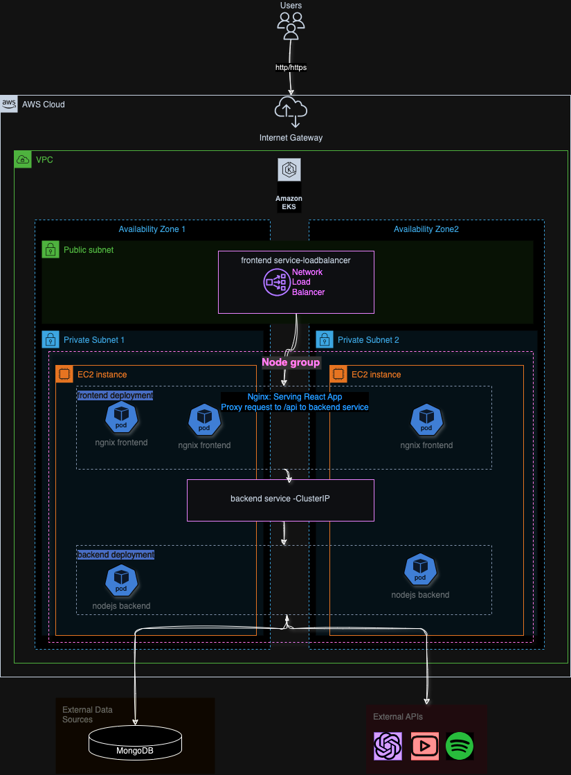 Project Overview Diagram