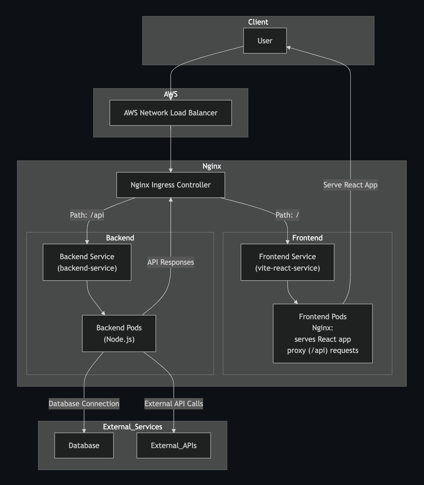Future Architecture Diagram